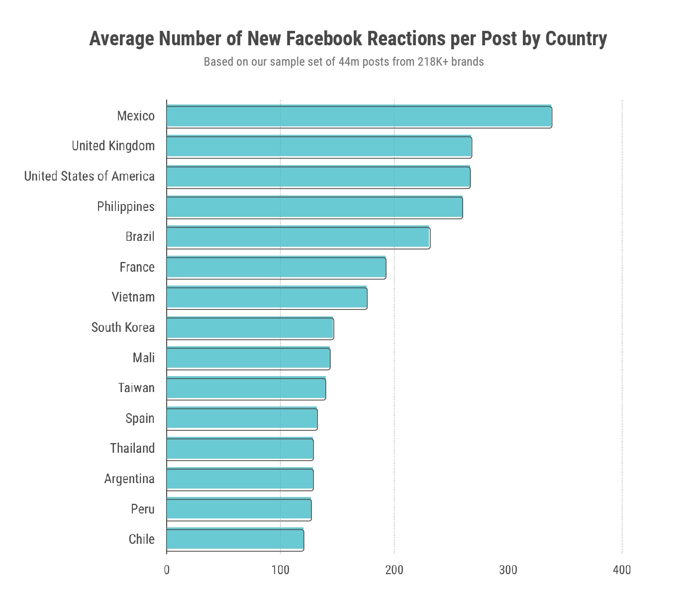 Most emotional countries 