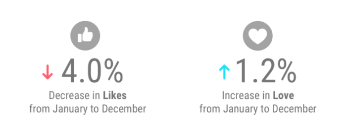 Media companies on Facebook: Change in use of popular Reactions