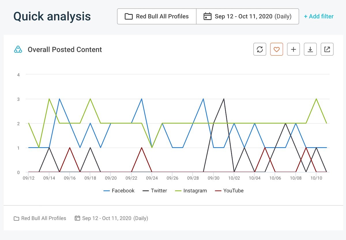 Cross-network analysis - Overall Posted Content