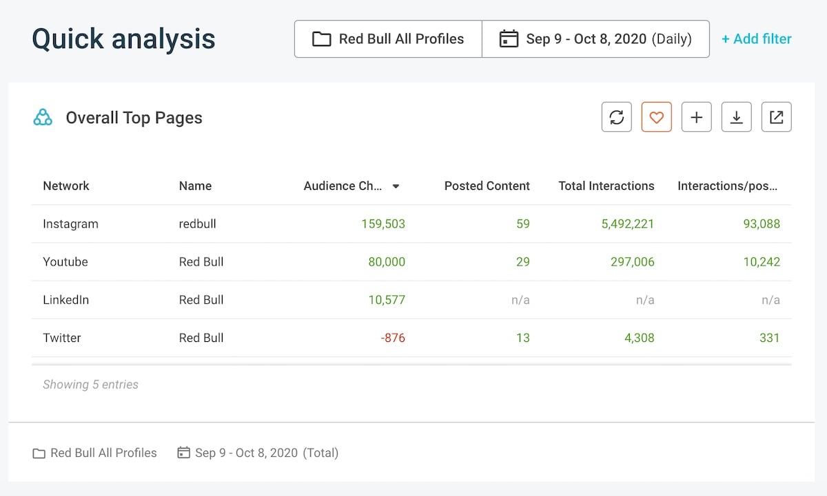 Cross-network analysis - Top Pages