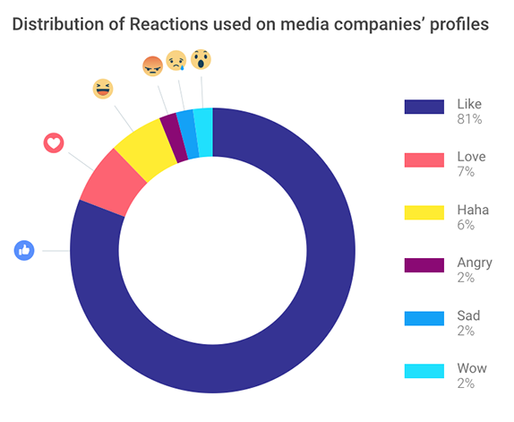 Media companies on Facebook: Distribution of Reactions used by media