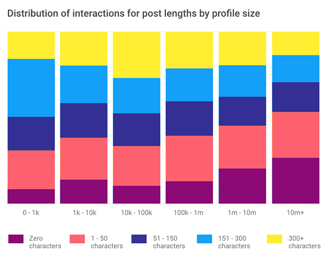 Media companies on Facebook: Distribution of interactions for post lengths by size