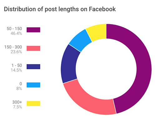 Distribution of post lengths on Facebook
