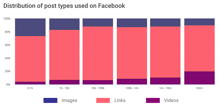 Media companies on Facebook: Distribution of post types by profile size