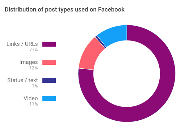 Media companies on Facebook: Distribution of post types on FB