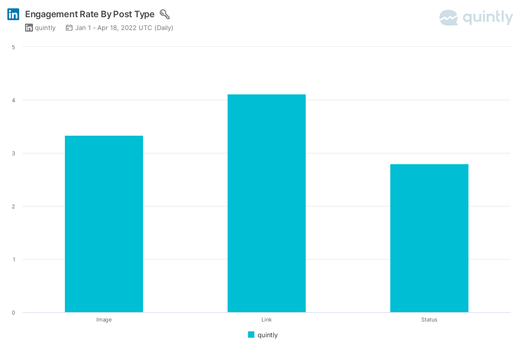 Engagement_Rate_By_Post_Type_LInkedin