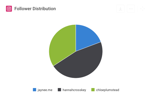 Follower Distribution DW 