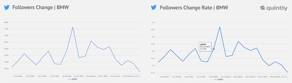 Follower Growth rate