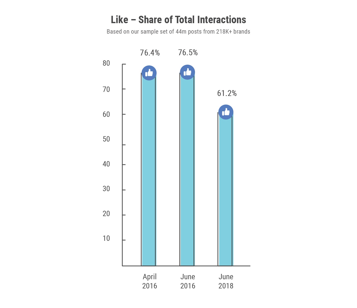 like as the share of Interactions 