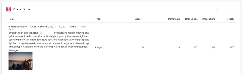 Instagram Post Analysis