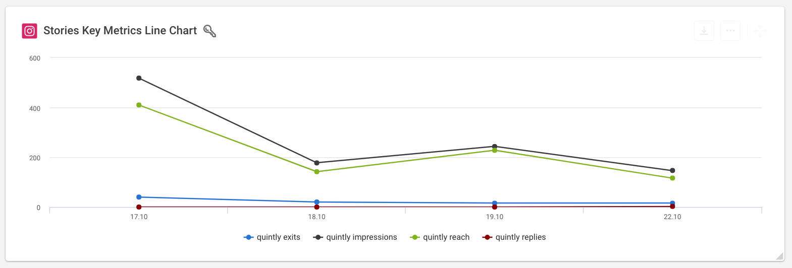 Instagram Stories Key Metrics Line Chart