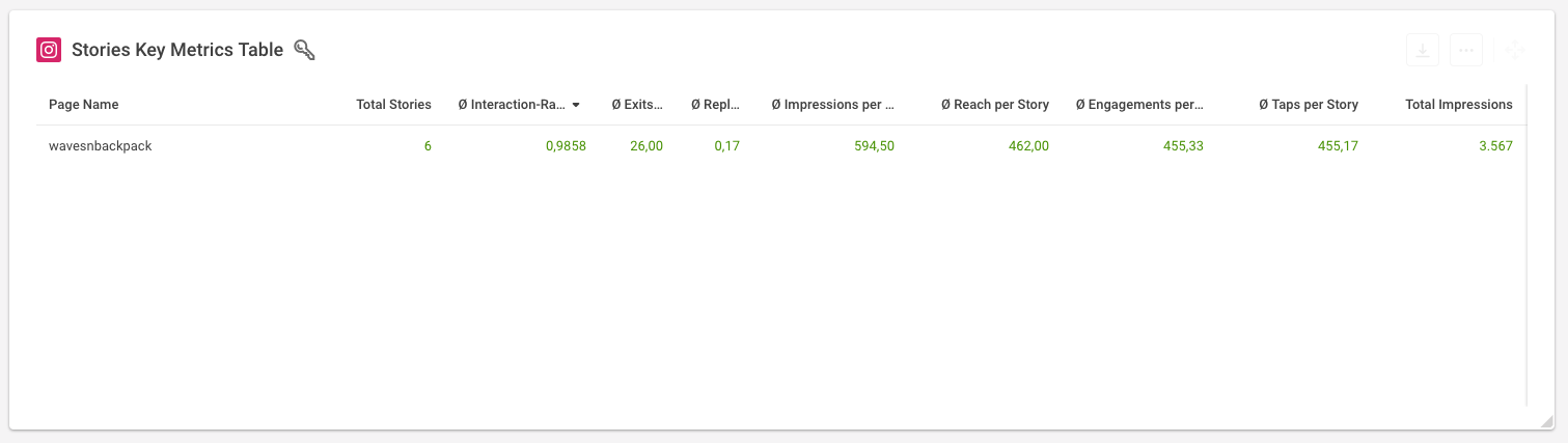 Instagram Stories Key Metrics Table