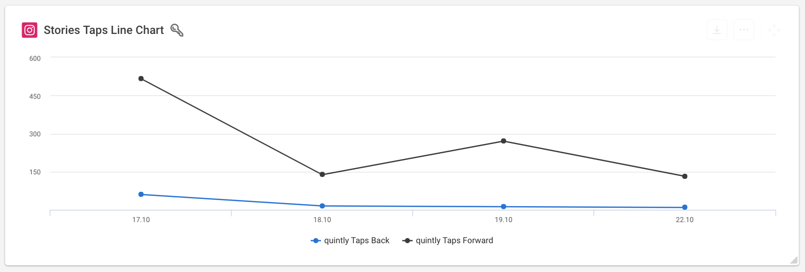 Instagram Stories Taps Line Chart