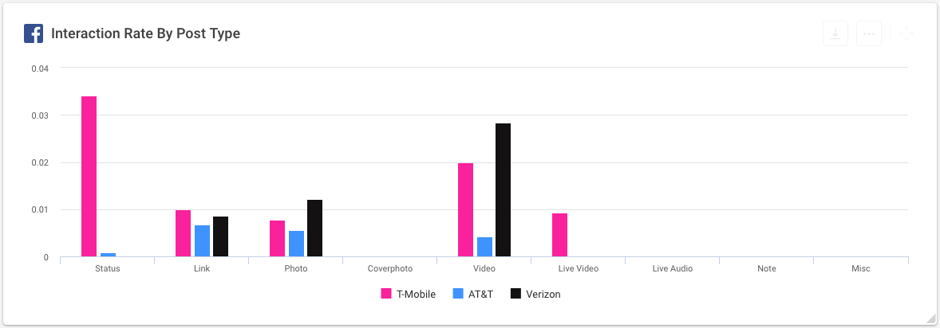 Interaction Rate By Post Type.png