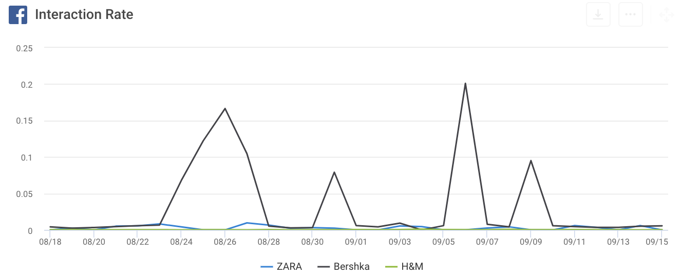 Interaction Rate