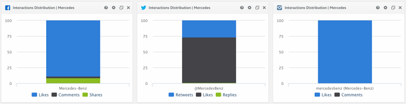 Interaction distribution 