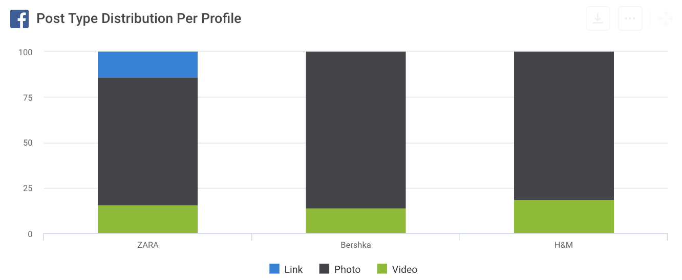 Post Type Distribution