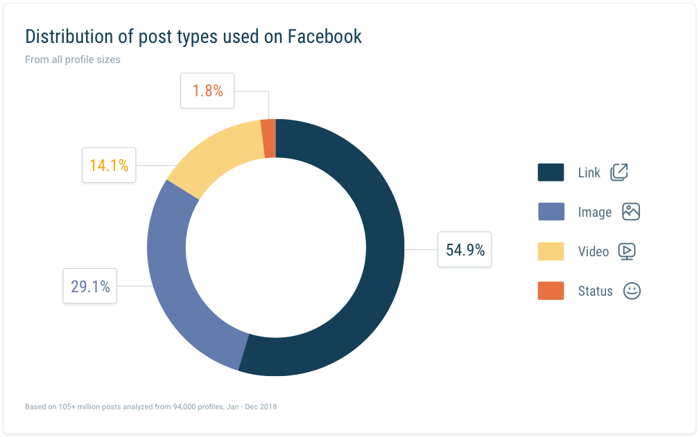 Post types used on Facebook 