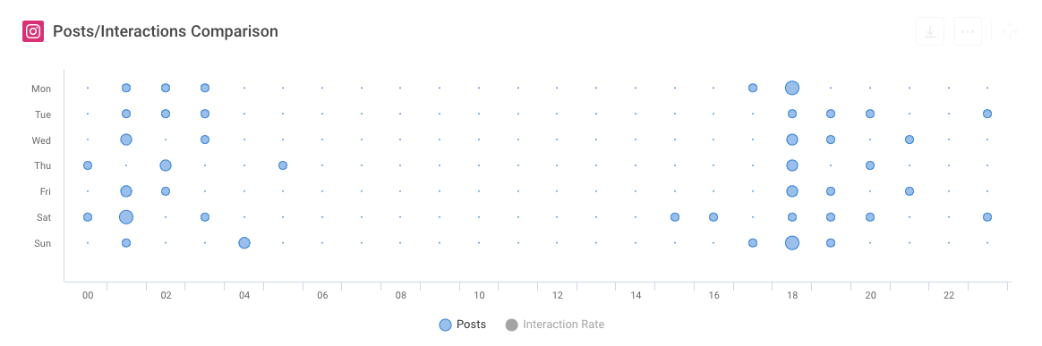 The best time to post on Instagram