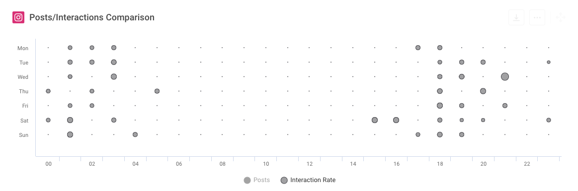 PostsInteractions Comparison