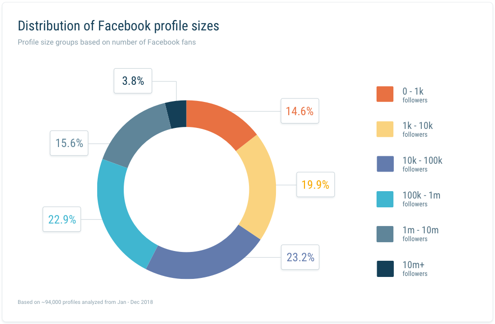 Profile size groups Facebook Study 