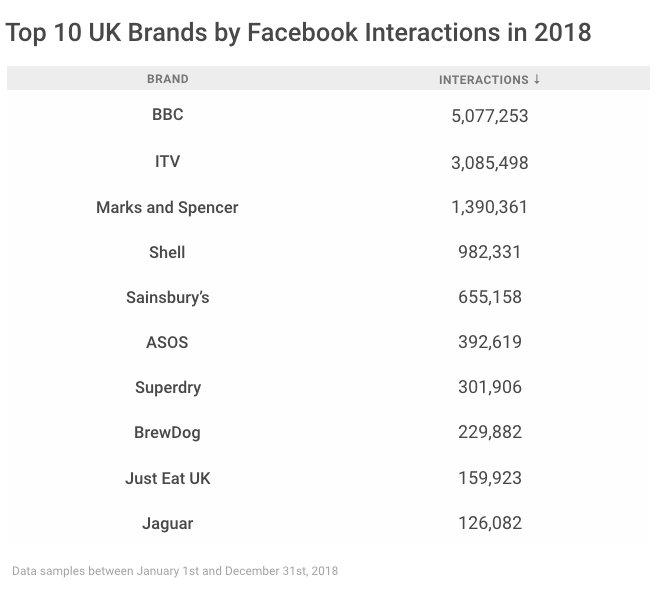 Top 10 UK Brands by Interactions on Facebook in 2018