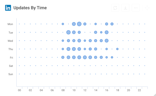 LinkedIn KPIs