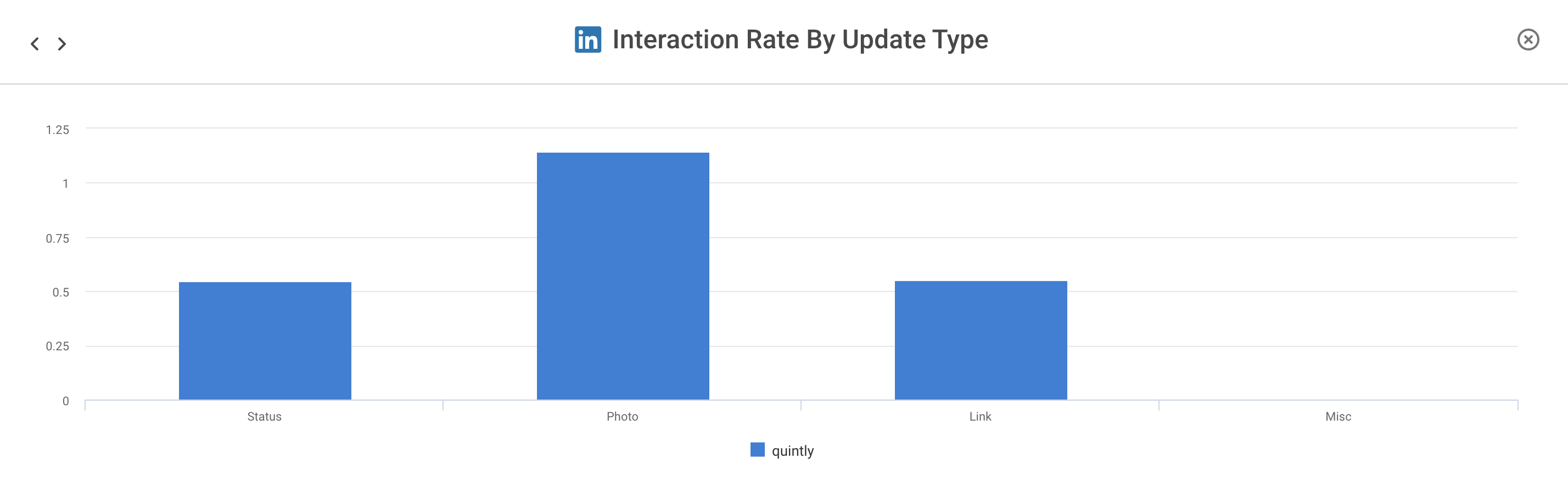 LinkedIn KPIs