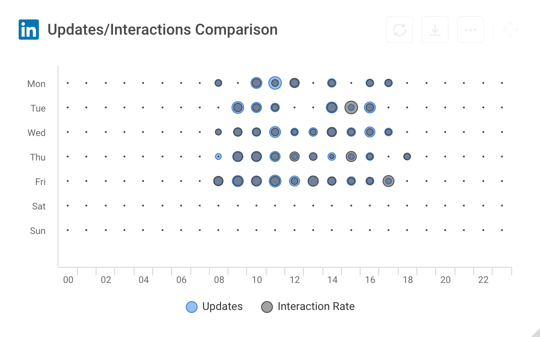 LinkedIn KPIs