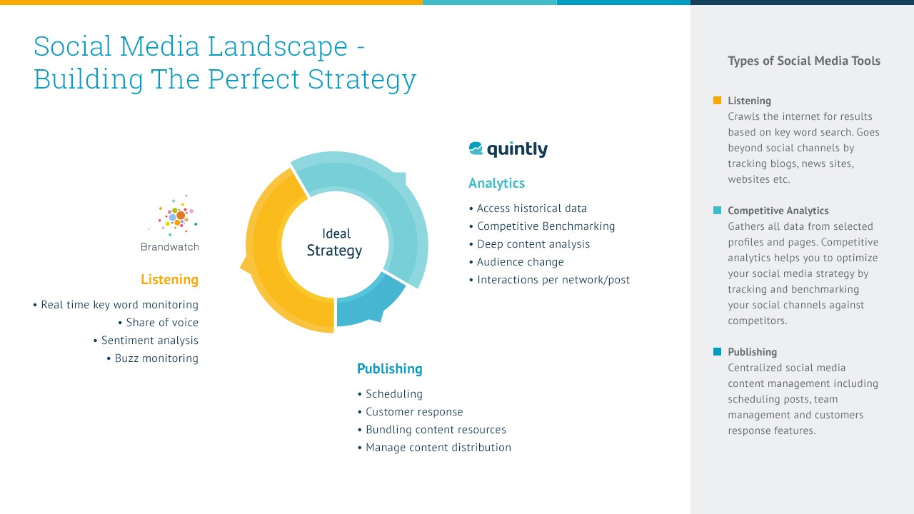 Social Media Landscape