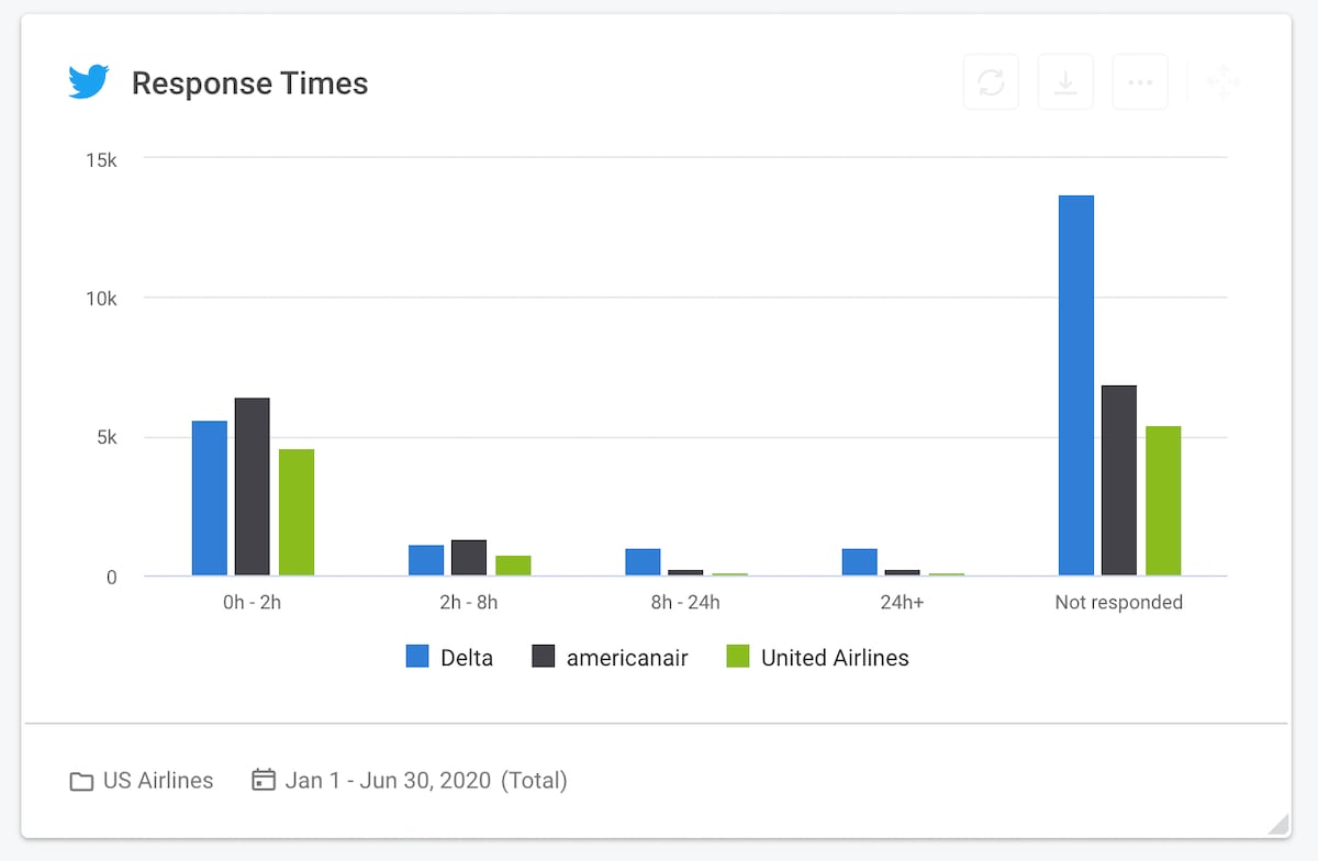 Social media KPI 02 - Twitter response times