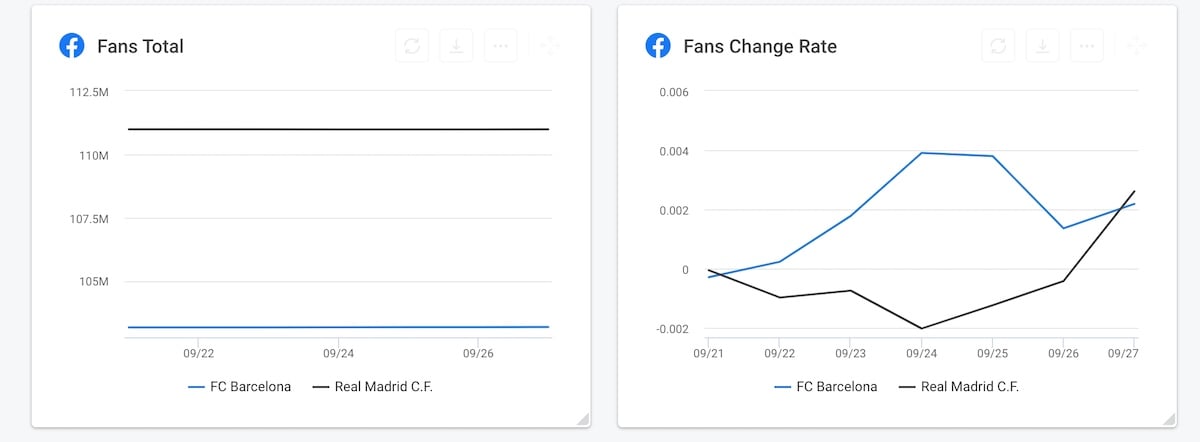 Social media competitive analysis - Fans total and Fans change rate