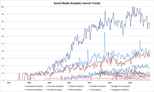 Social Media Analytics Search Trends From 2007 - 2013