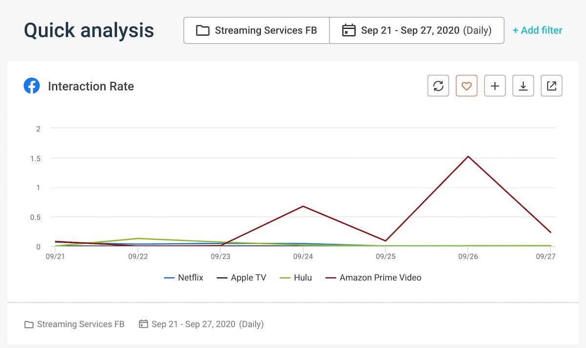 Top social media KPIs - Facebook Interaction Rate