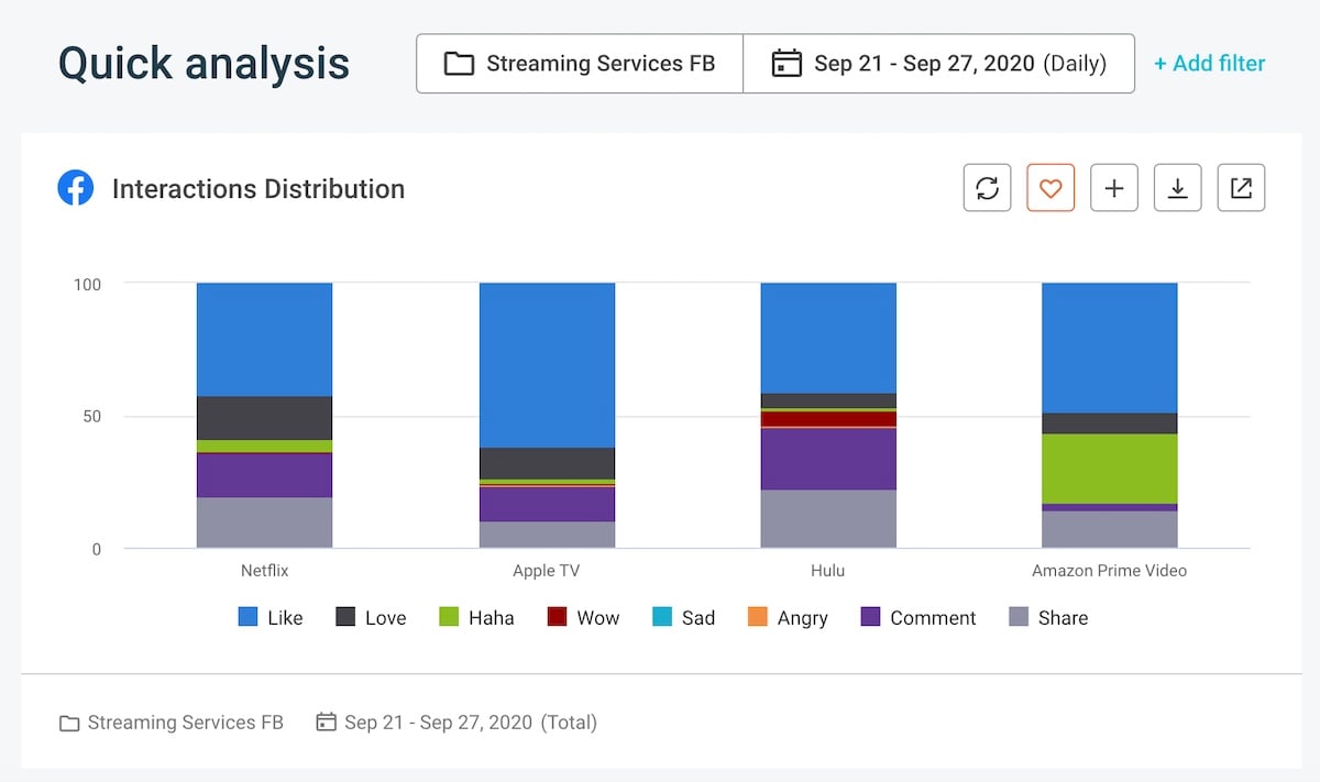 Top social media KPIs - Facebook Interactions Distribution