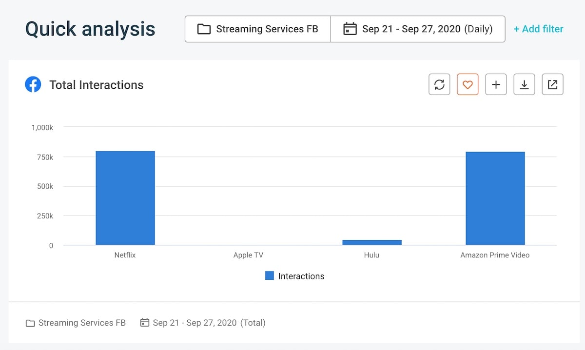 Top social media KPIs - Facebook Interactions