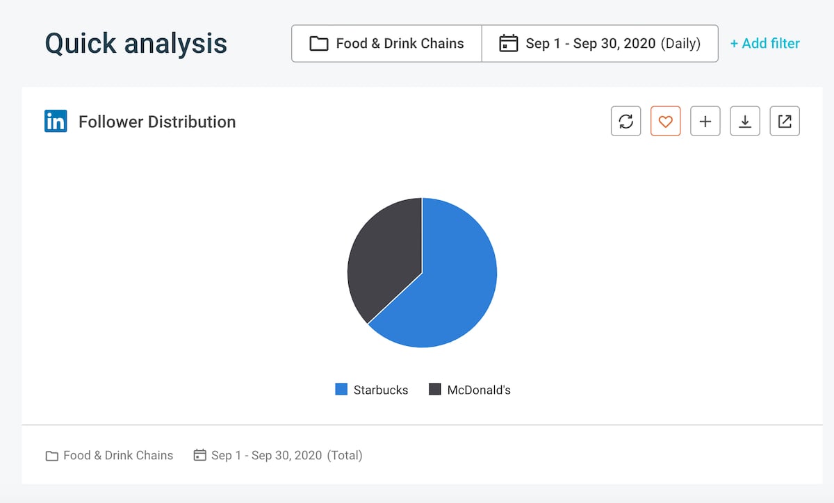 Top social media KPIs - LinkedIn follower distribution