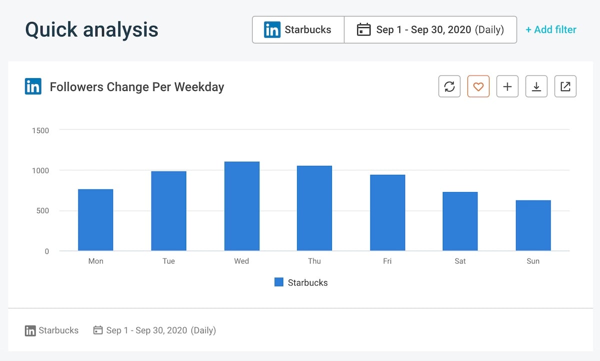 Top social media KPIs - LinkedIn followers change per weekday