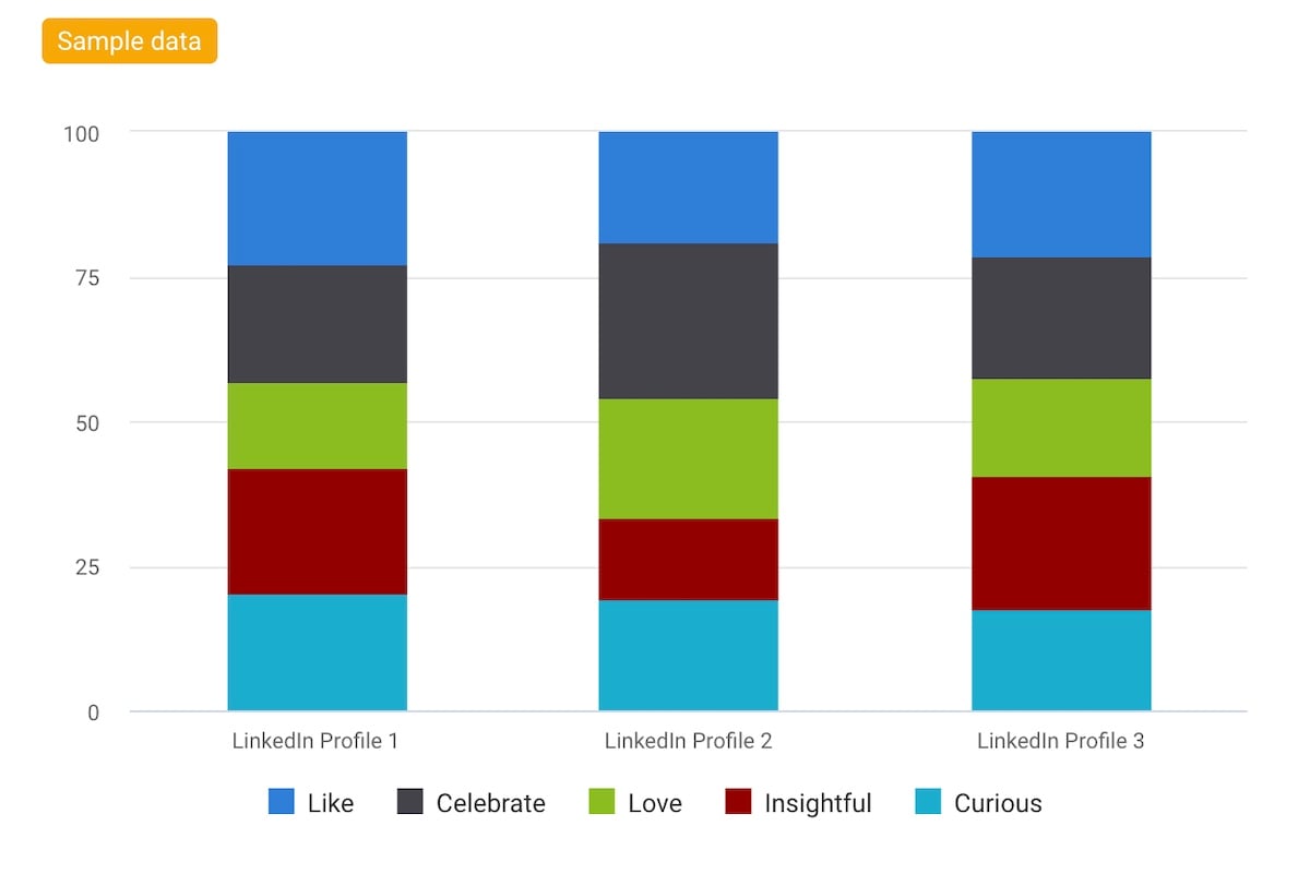 Top social media KPIs - LinkedIn reactions distribution