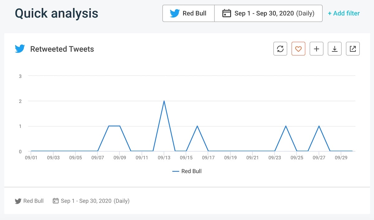 Top social media KPIs - Twitter Retweeted Tweets