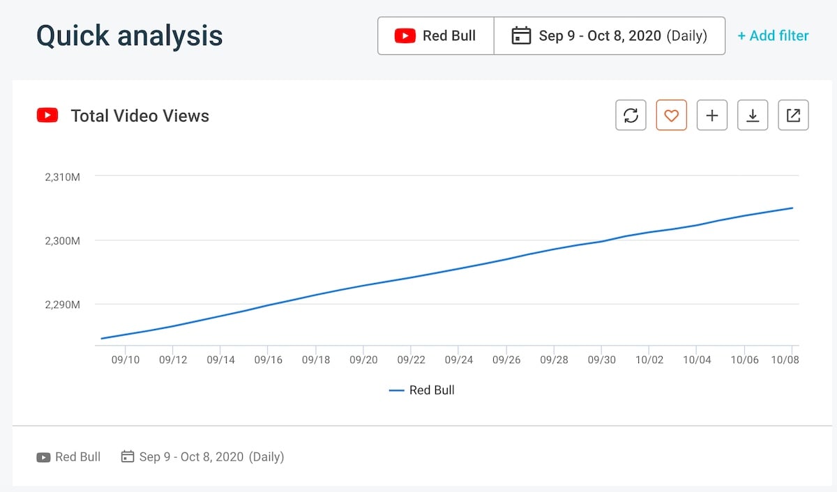 Top social media KPIs - YouTube Total Video Views