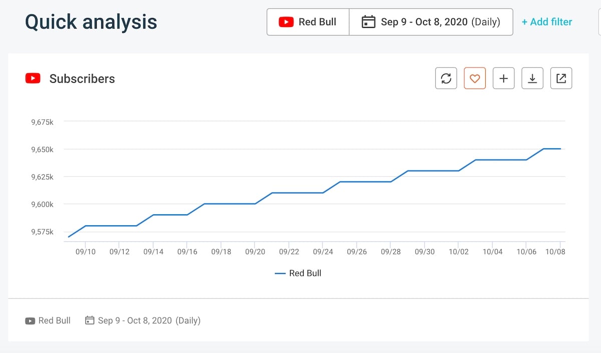 Top social media KPIs - YouTube subscribers