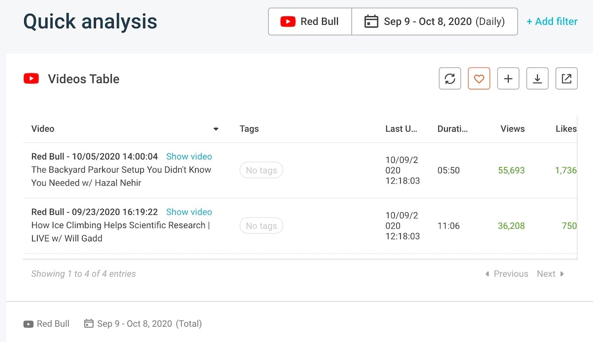 Top social media KPIs - YouTube videos table