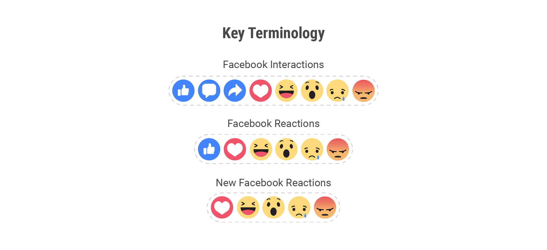 Facebook Interactions terminology 