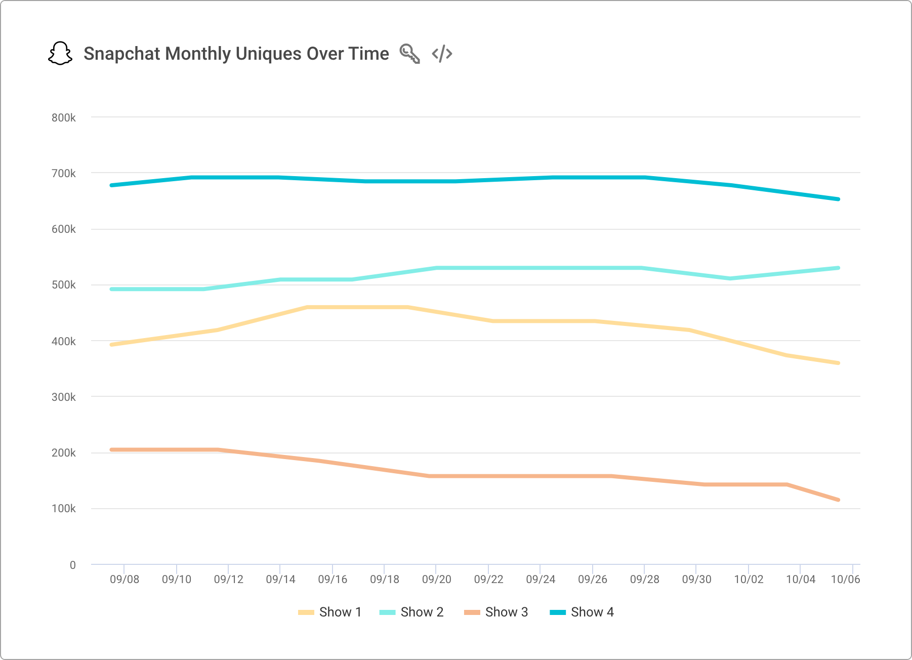 Snapchat Story Studio Analytics