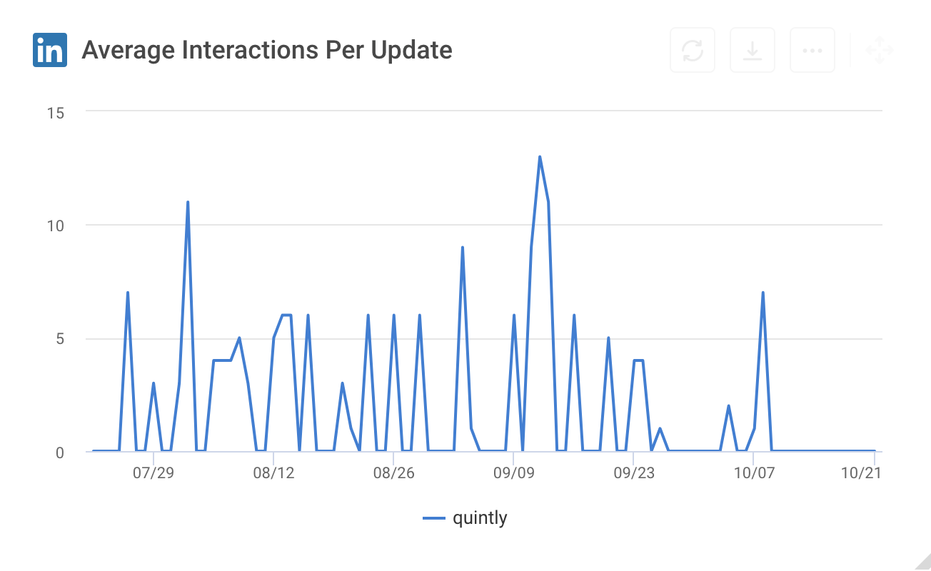 LinkedIn Analytics