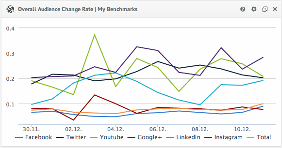 Social Media Overall Audience Change Rate Metric