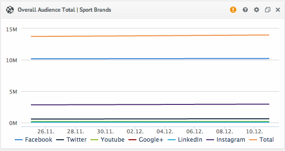 Social Media Overall Audience