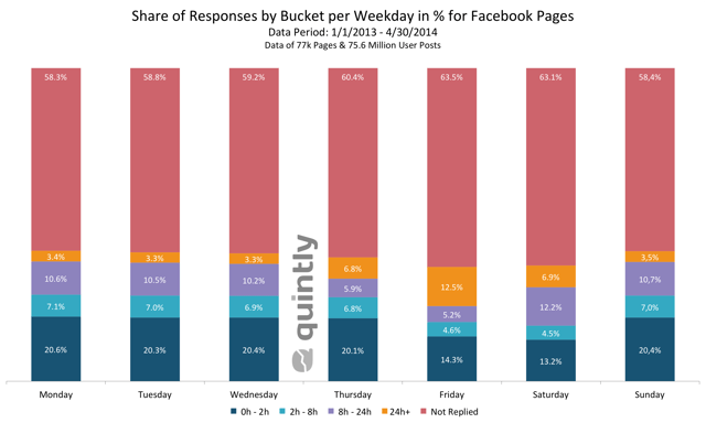 Analysis: Response Rates By Facebook Pages