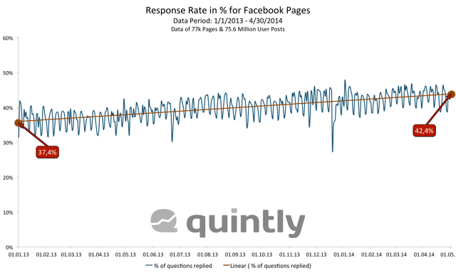 Response Rate in % For Facebook Pages